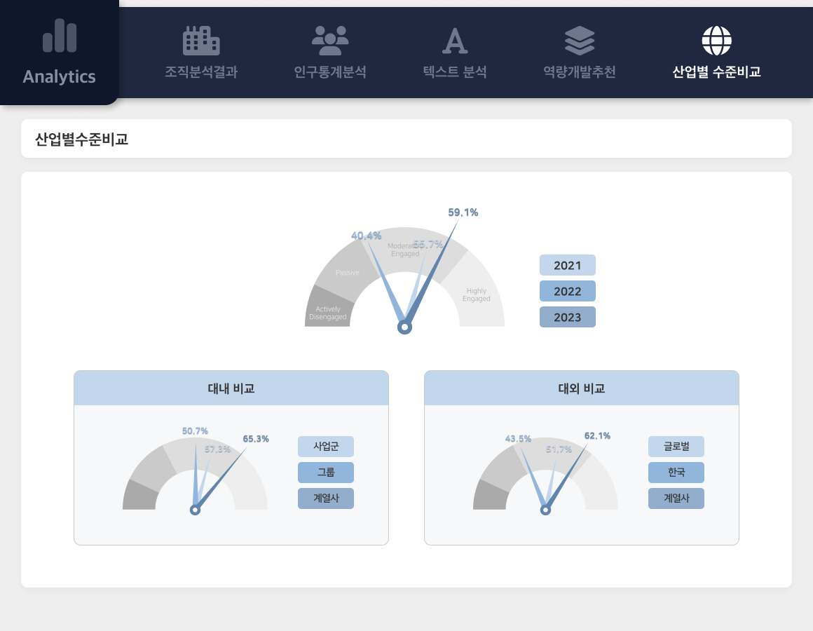 산업별 수준 비교